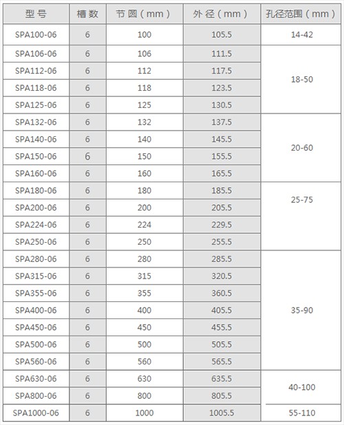 spa6槽皮帶輪規(guī)格參數表