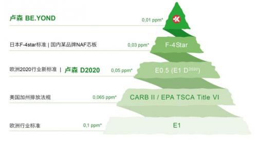 瑞士盧森家具板材：安全環(huán)保的選擇!
